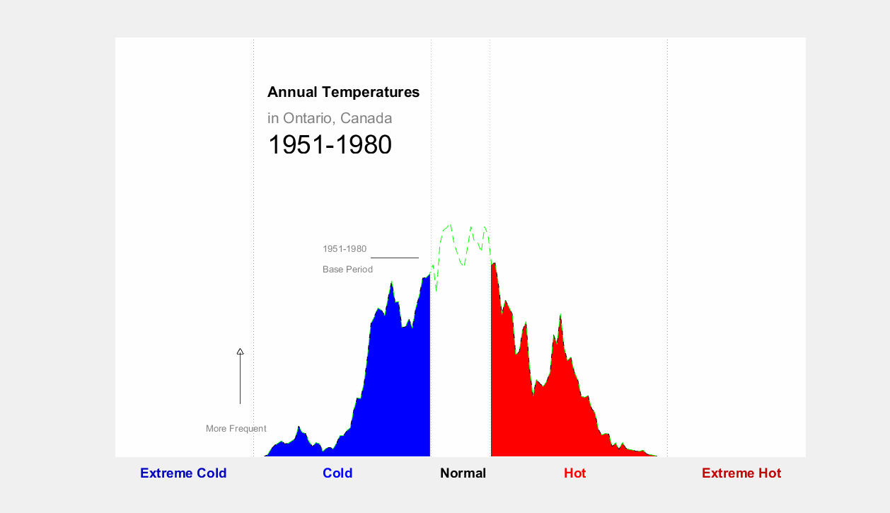 annual temperature