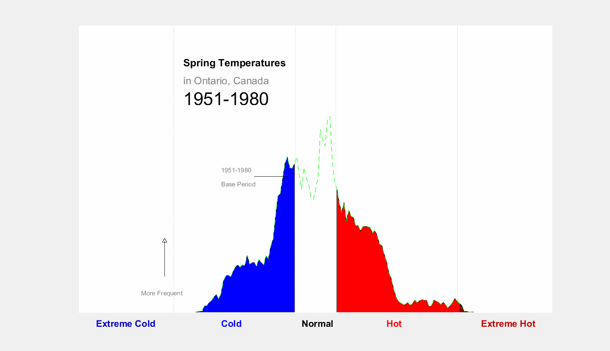 spring temperature